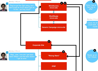 image of a user journey flow